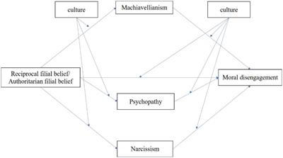 Chaos May Prevail Without Filial Piety: A Cross-Cultural Study on Filial Piety, the Dark Triad, and Moral Disengagement